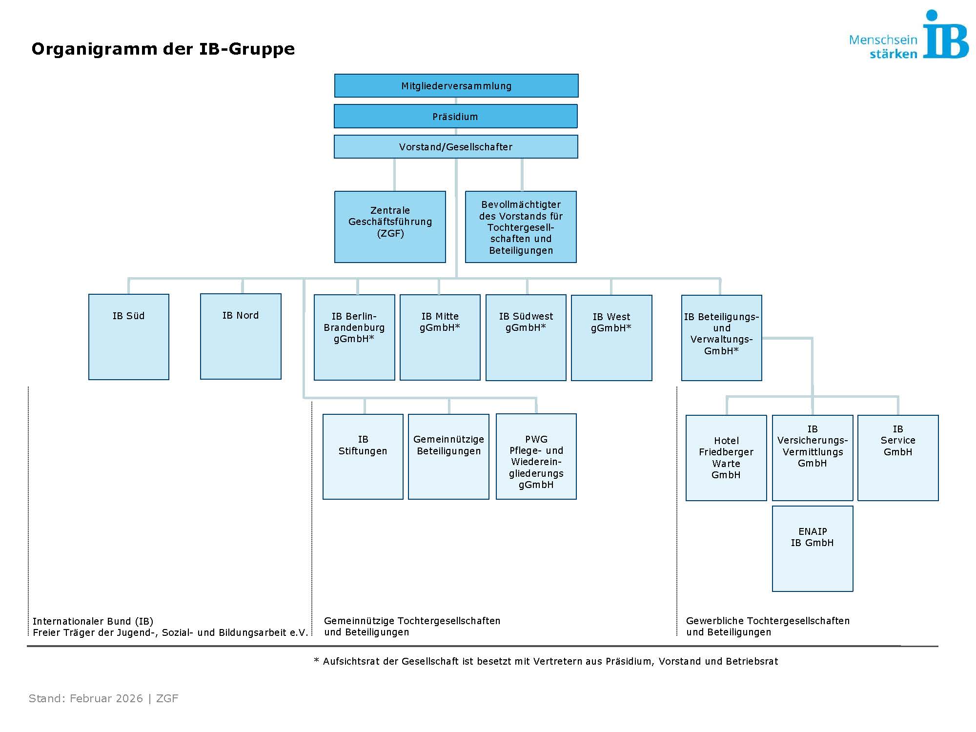 Organigramm der IB Gruppe