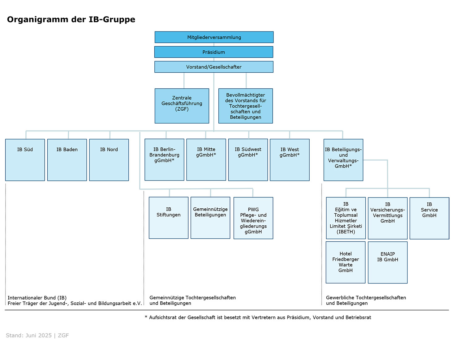 Folie 1 Organigramm der IB Gruppe